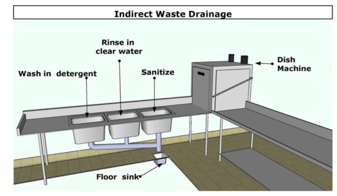 Floor sink installation clearance detail