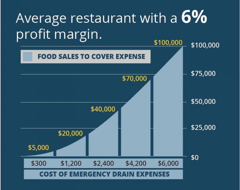 Increase Your Restaurants Profit Margin PermaDrain